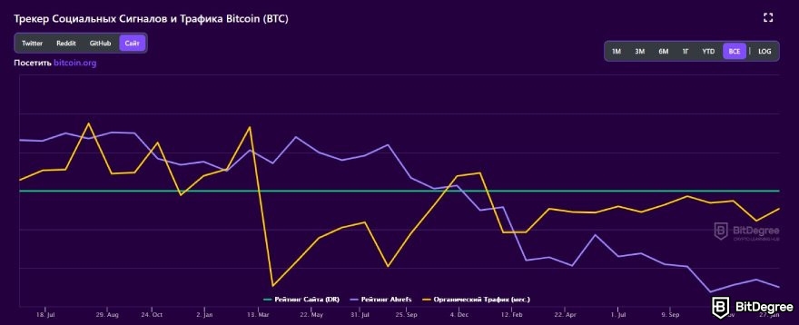 Торговые сигналы криптовалют: график трафика сайта BTC.