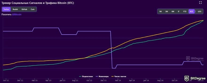 Торговые сигналы криптовалют: график Twitter BTC.