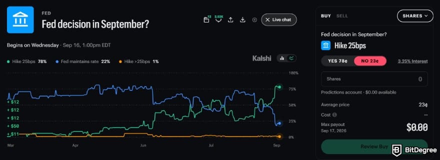 Kalshi review: Fed decision markets. Kalshi review: Fed decision markets.