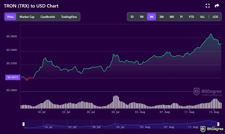 Tron wallet: TRX to USD price chart on BitDegree crypto tracker.