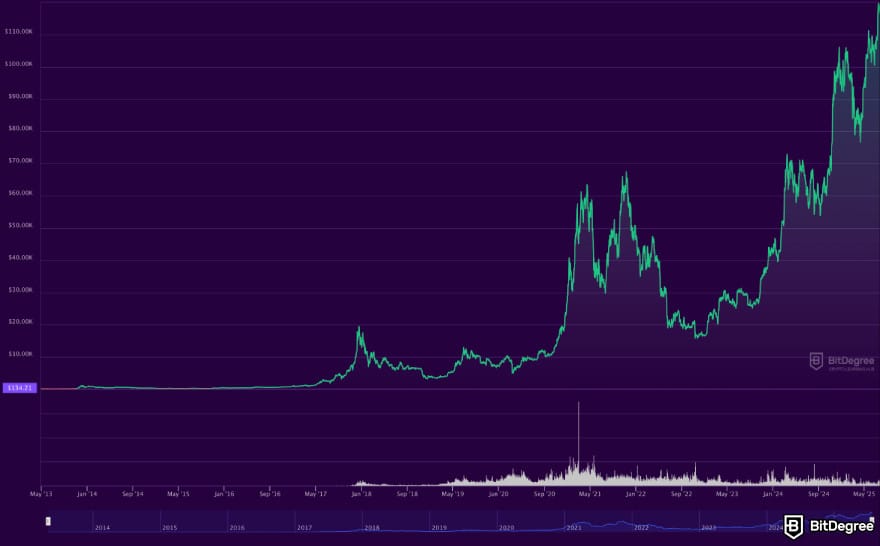 Trump Bitcoin reserve: Bitcoin's price history chart on BitDegree.org.