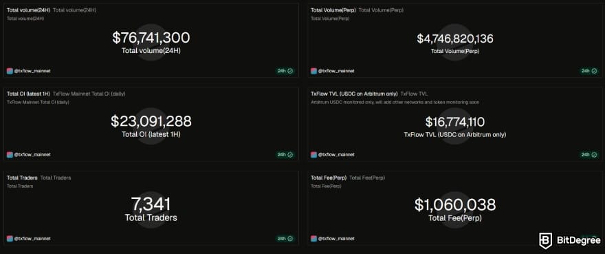 TxFlow review: the platform's trading volume overview. TxFlow review: the platform's trading volume overview.