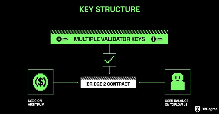TxFlow review: platform's key structure that ensure safety. TxFlow review: platform's key structure that ensure safety.