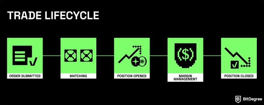 TxFlow review: trade lifecycle. TxFlow review: trade lifecycle.
