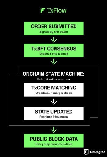 TxFlow review: TxFlow's on-chain state machine. TxFlow review: TxFlow's on-chain state machine.