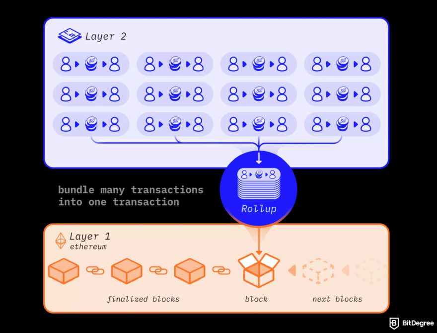 What are Ethereum killers: Ethereum Layer-2 explanation scheme.