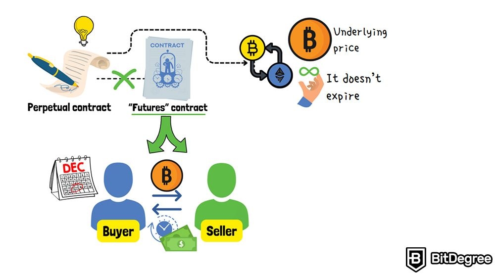 What is a perpetual contract: Perpetual contracts don't expire.