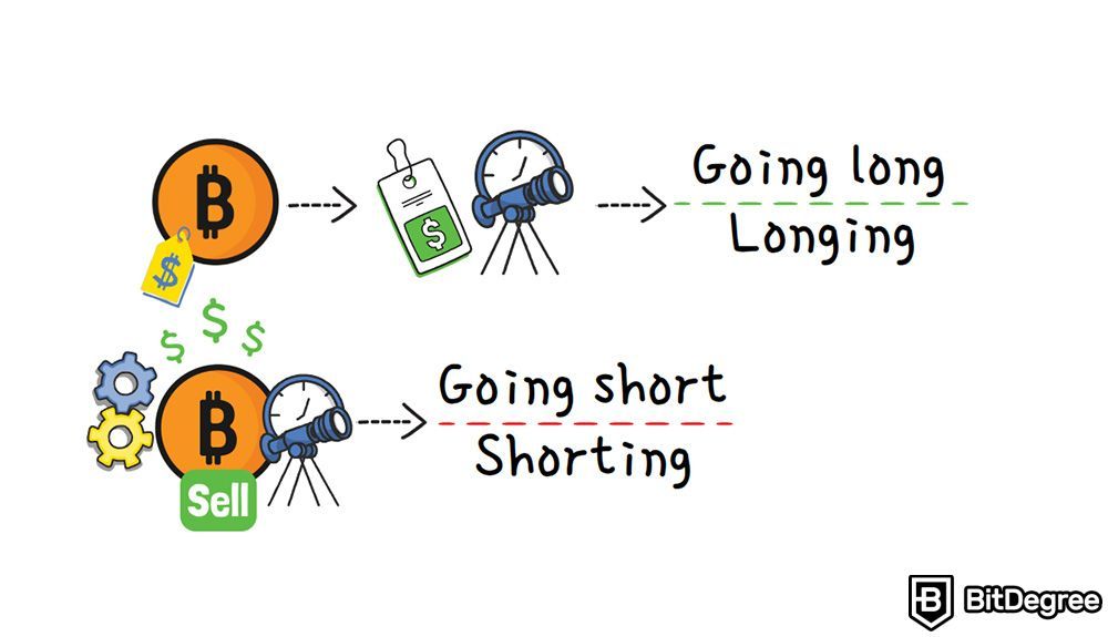 What is a perpetual contract: Longing and shorting.