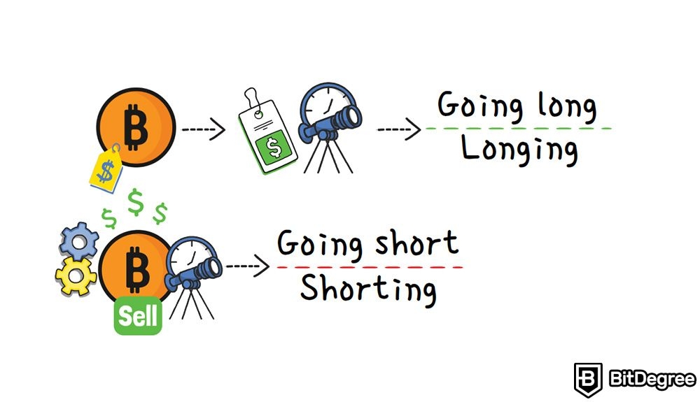 Apa itu perpetual contract: Longing dan shorting.