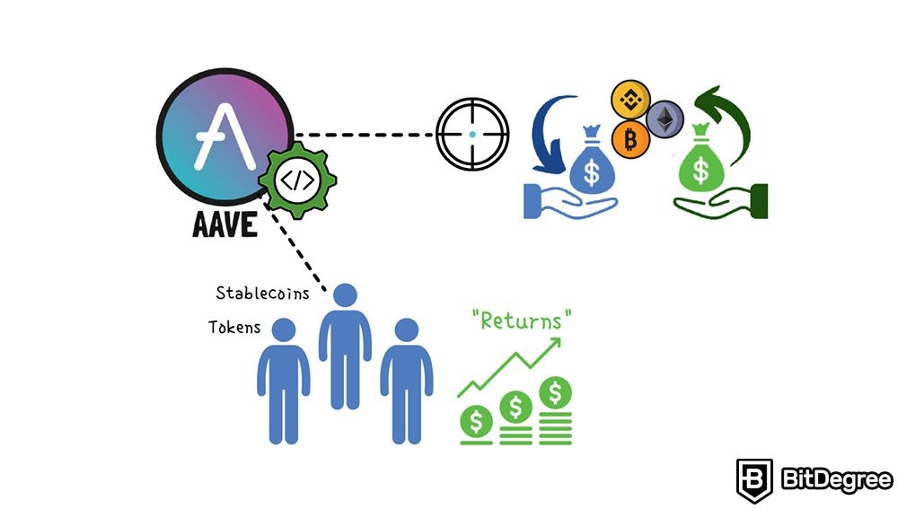 Apa itu Aave: Return untuk aset yang dipinjamkan pengguna.