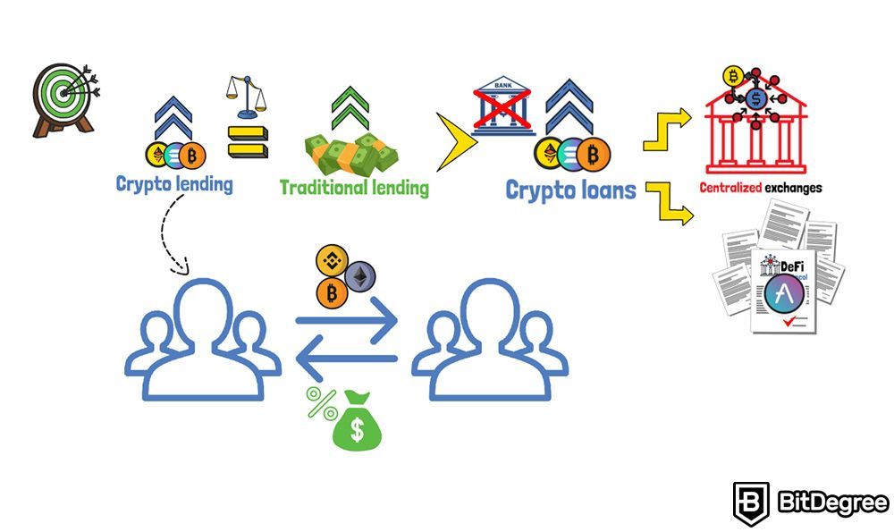 What is Aave Crypto: crypto lending.