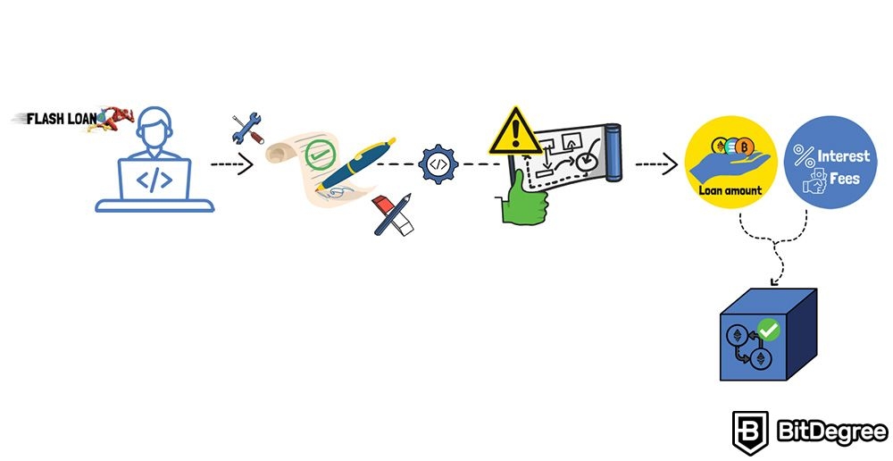 Que es Aave cripto: préstamos flash.