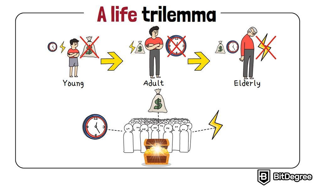 Apa itu Algorand crypto: Trilema hidup.