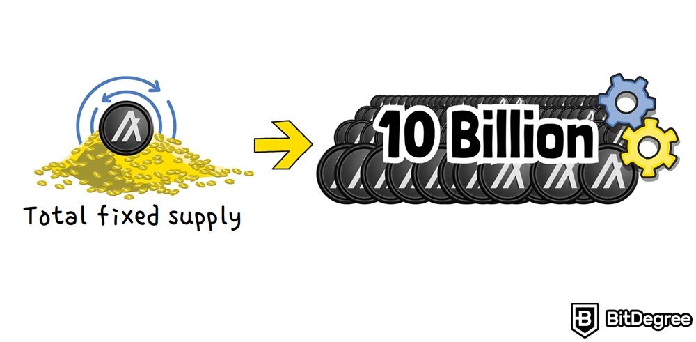 Что такое Algorand: общее фиксированное предложение - 10 миллиардов.