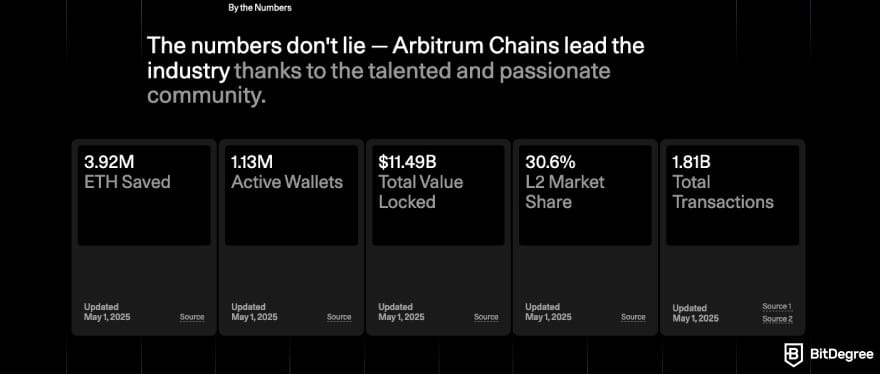 What is Arbitrum: Arbitrum Chains statistics.