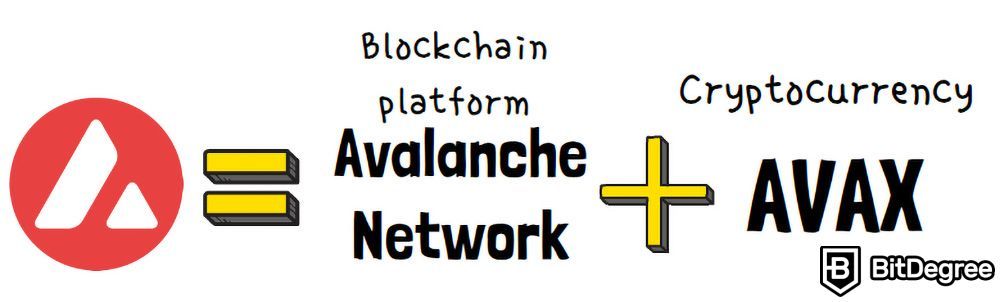 What is AVAX: blockchain platform + cryptocurrency.