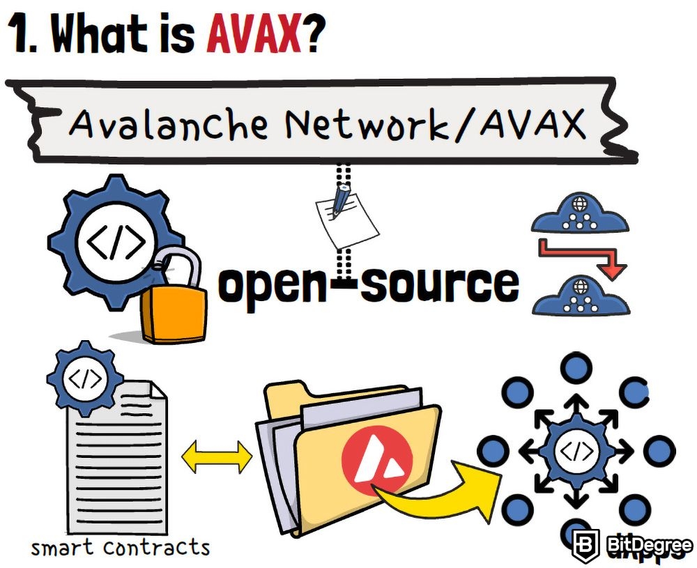 Que es AVAX: Avalanche Network.