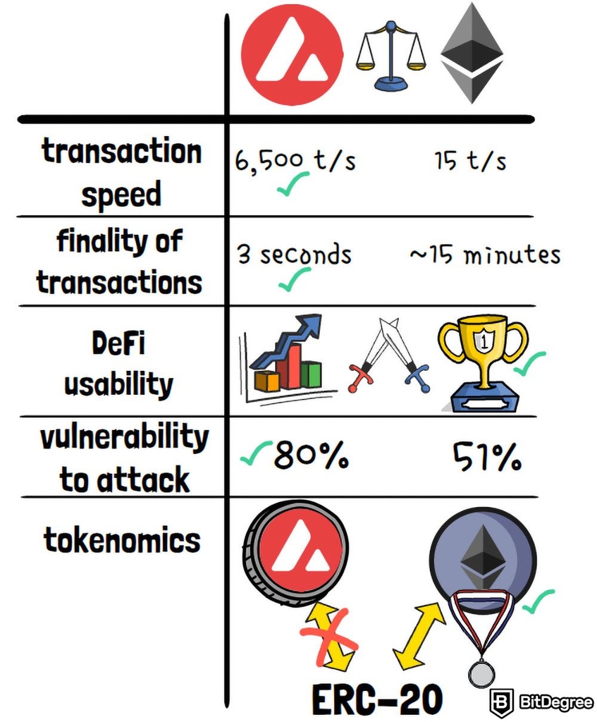 Apa itu AVAX: Ilustrasi ERC-20.