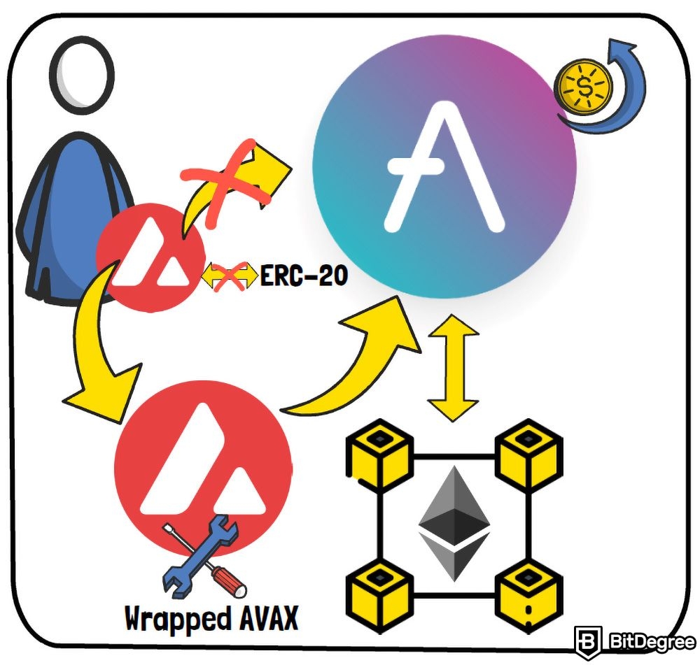 What is AVAX: wrapped AVAX.