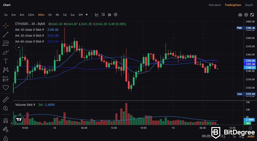 Bybit là gì: biểu đồ nến cho cặp ETH/USDC trên Bybit.