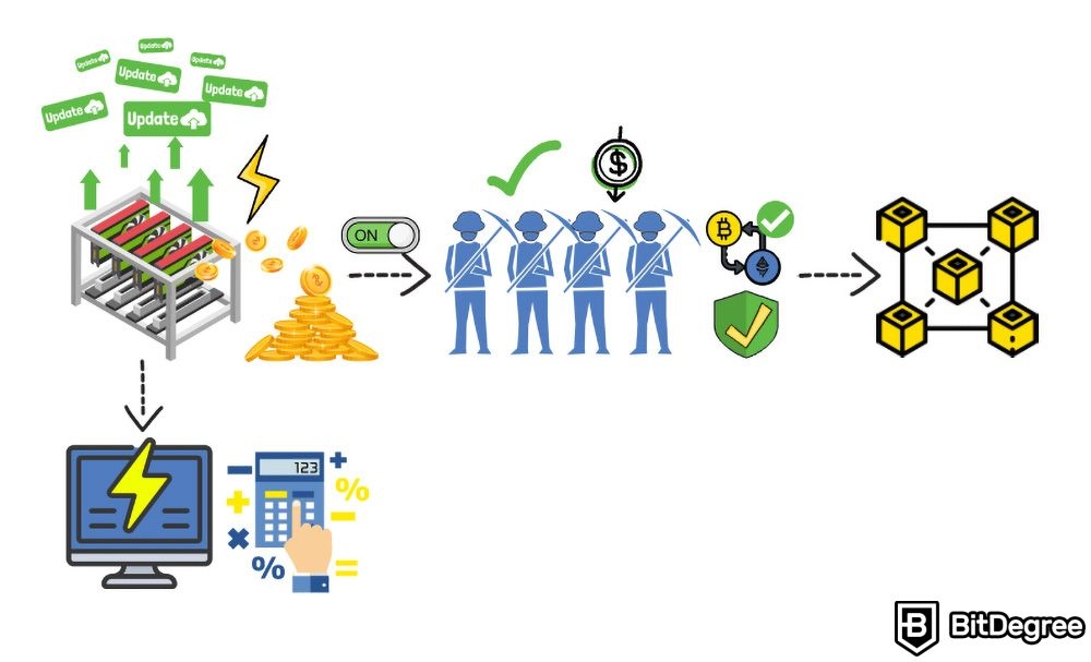 Plataforma de Mineração de Criptomoedas: Custos de mineração.