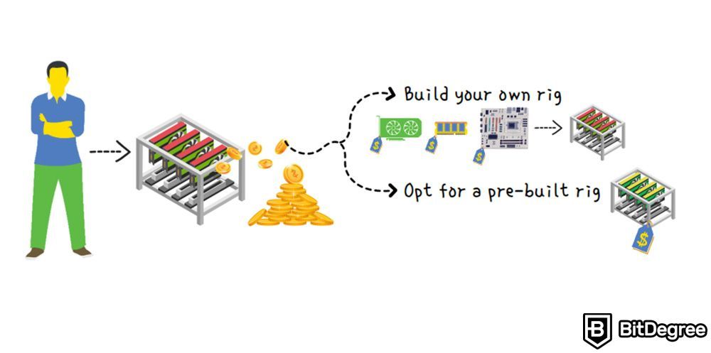 What is crypto mining rig: Build your own or use a pre-built one.