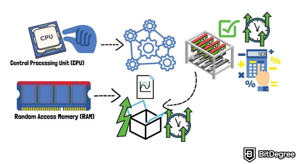 Plataforma de Mineração de Criptomoedas: CPU e RAM.