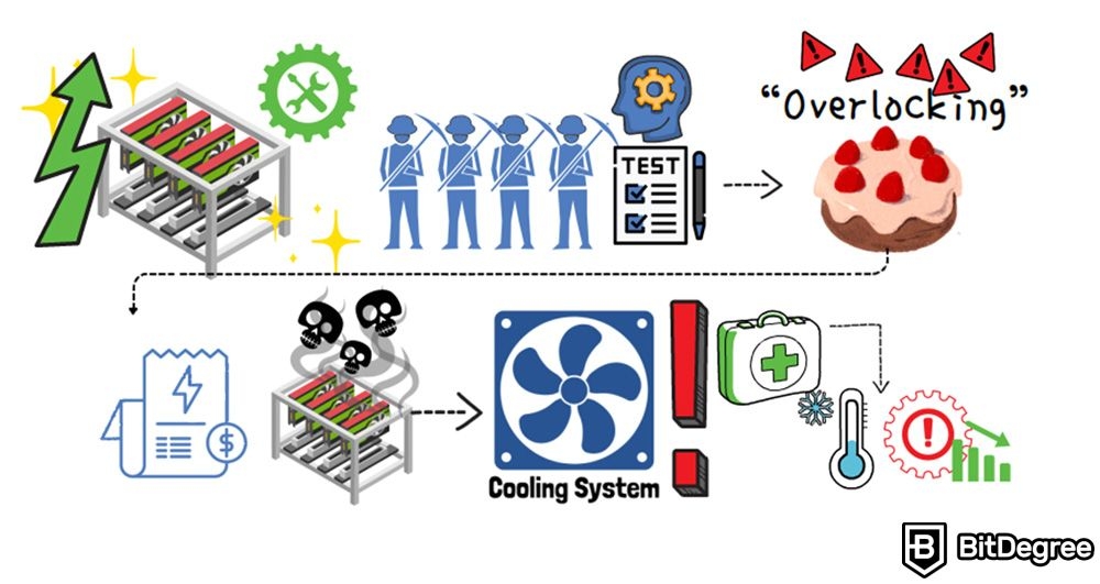 Máy đào tiền ảo là gì: Overlocking.