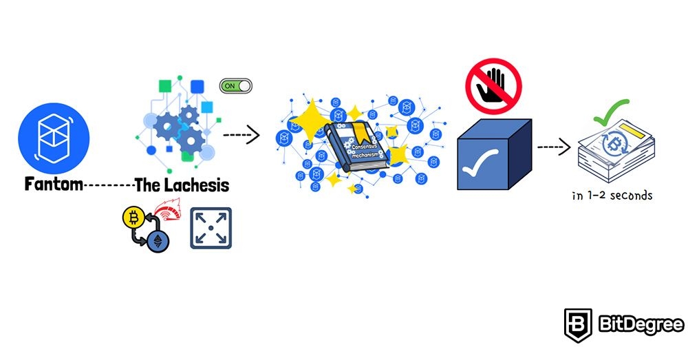 Fantom crypto là gì: Cơ chế Lachesis.