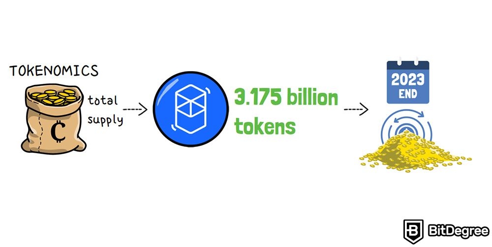 O Que é Criptomoeda Fantom: Projetos do Ecossistema Fantom - Oferta total de tokens.