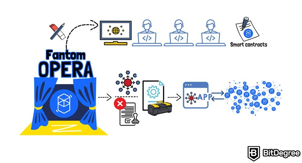 O Que é Criptomoeda Fantom: Projetos do Ecossistema Fantom - Fantom Opera.