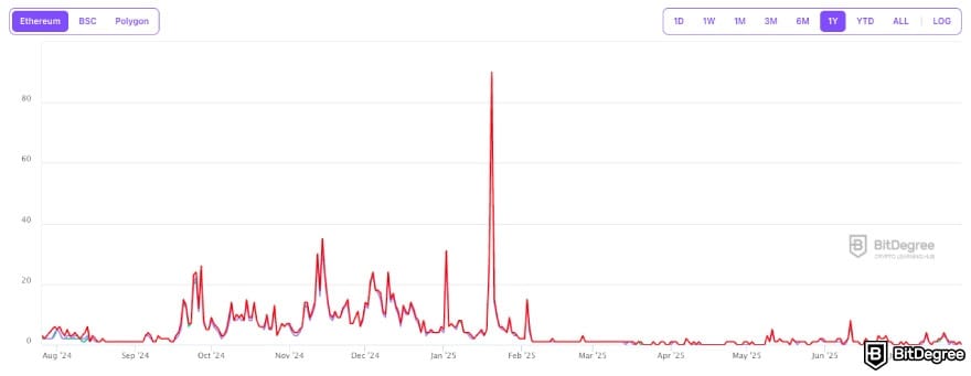 What is HEX crypto: Ethereum gas fees in August-July 2025.