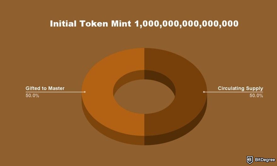 What is Hosky token: Hosky token's supply chart.