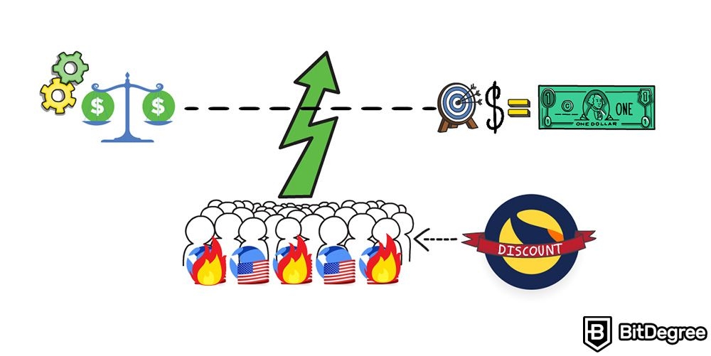 What is Luna crypto: TerraUSD burning mechanism.