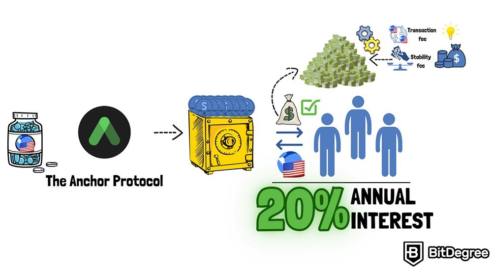 Que es la criptomoneda Luna: Protocolo Anchor.