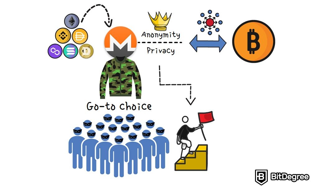 Monero coin là gì: Ẩn danh và riêng tư.