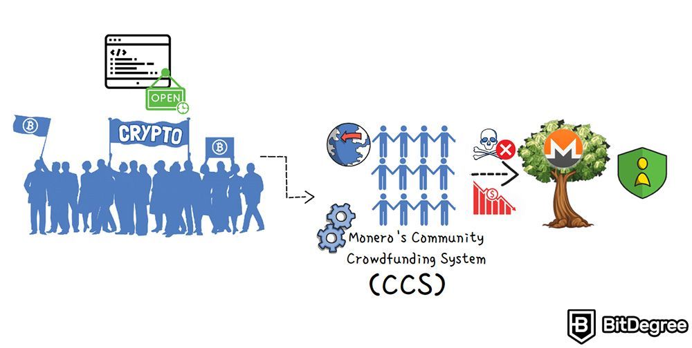 What is Monero coin: Monero's Community Crowdfunding System (CCS).