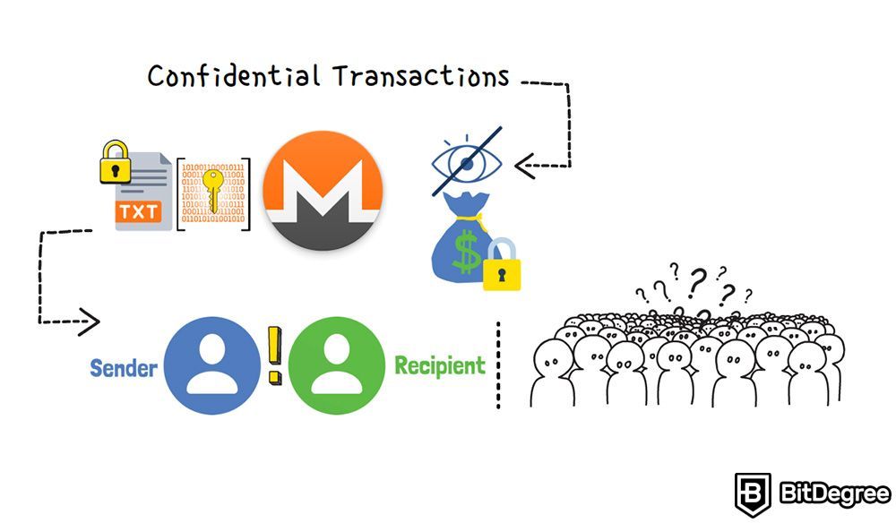 What is Monero coin: confidential transactions.