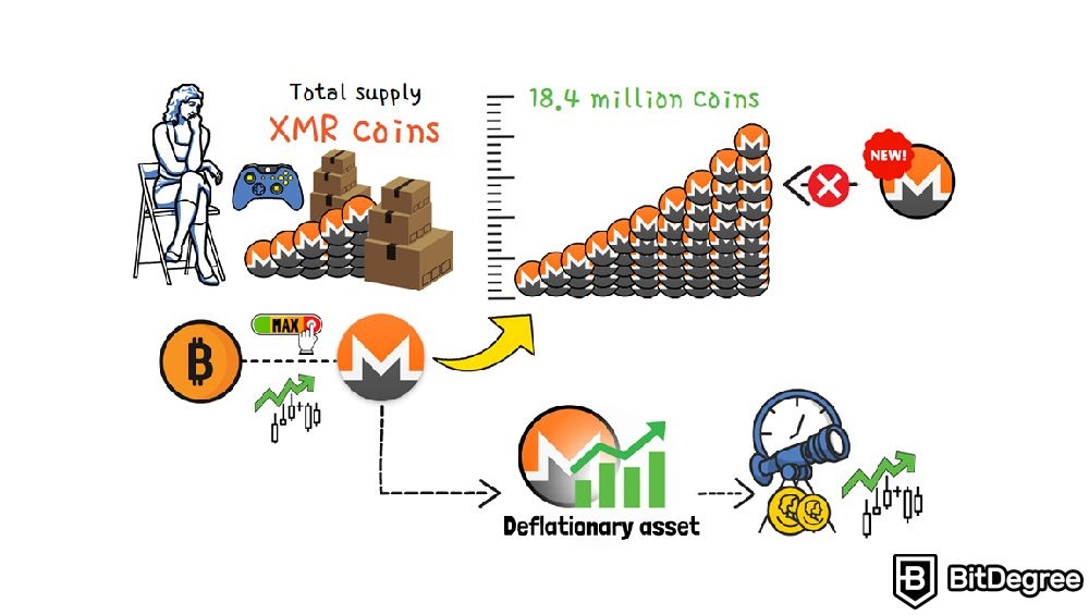 Apa itu Monero coin: Aset deflasi.