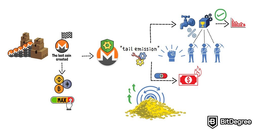 Que es la criptomoneda Monero: emisión de cola.