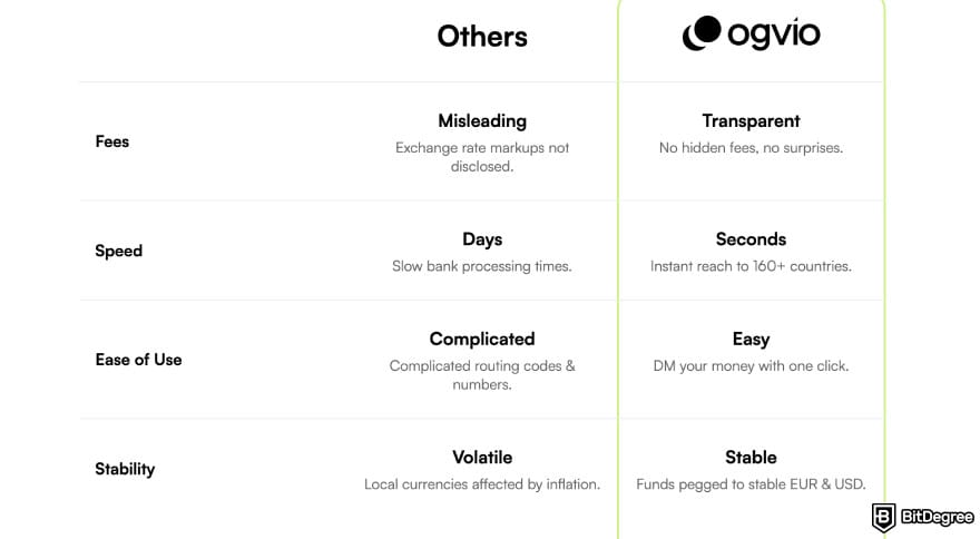 What is Notcoin: the benefits of using Ogvio.