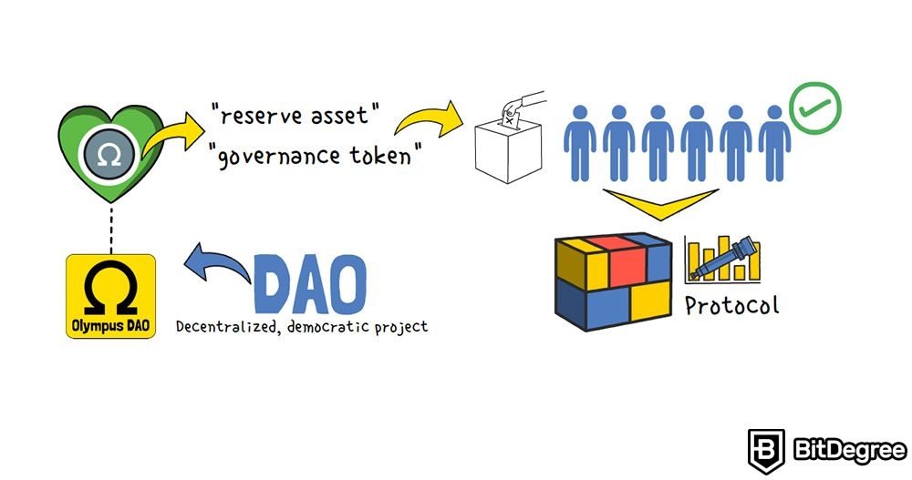 What is Olympus DAO: decentralized, democratic project.