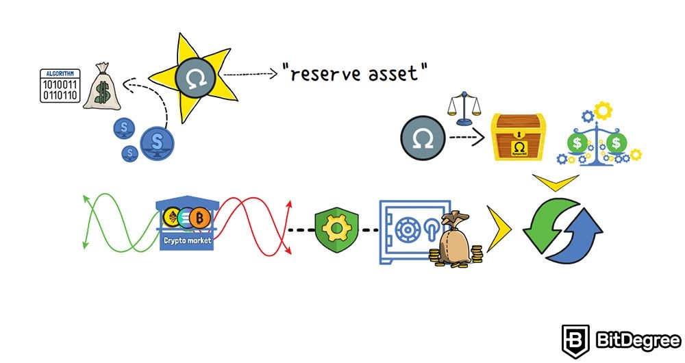 What is Olympus DAO: reserve asset.