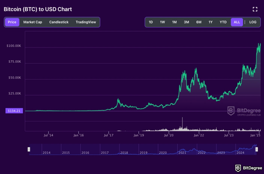 What is Pi network: Bitcoin price chart on the BitDegree crypto tracker.