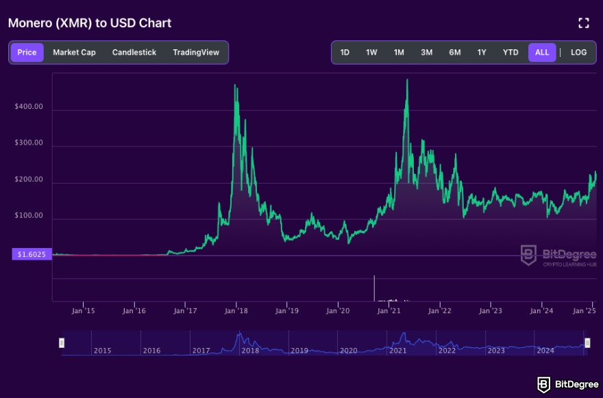 What is Pi network: Monero price chart on the BitDegree crypto tracker.