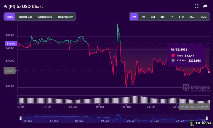 Pi Network price prediction: Pi coin speculative price on the market.