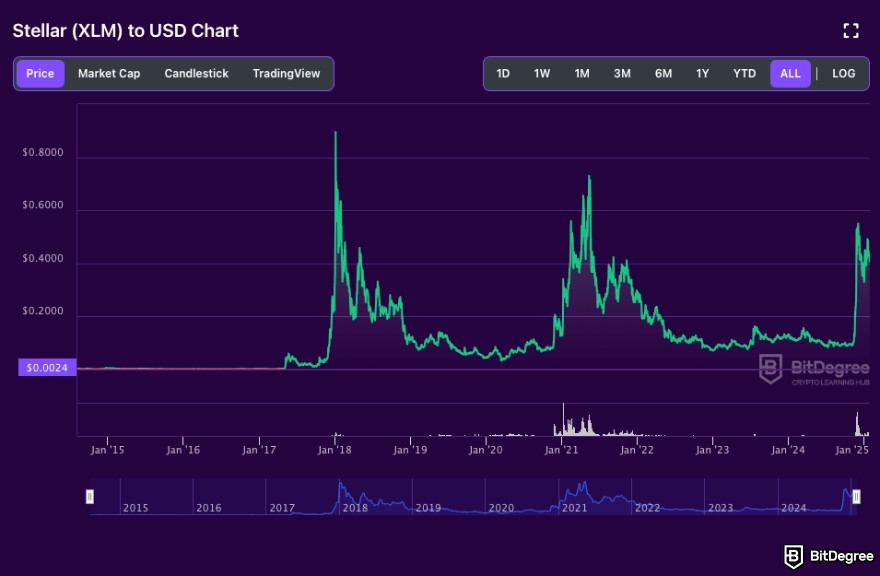 What is Pi network: Stellar price chart on the BitDegree crypto tracker.