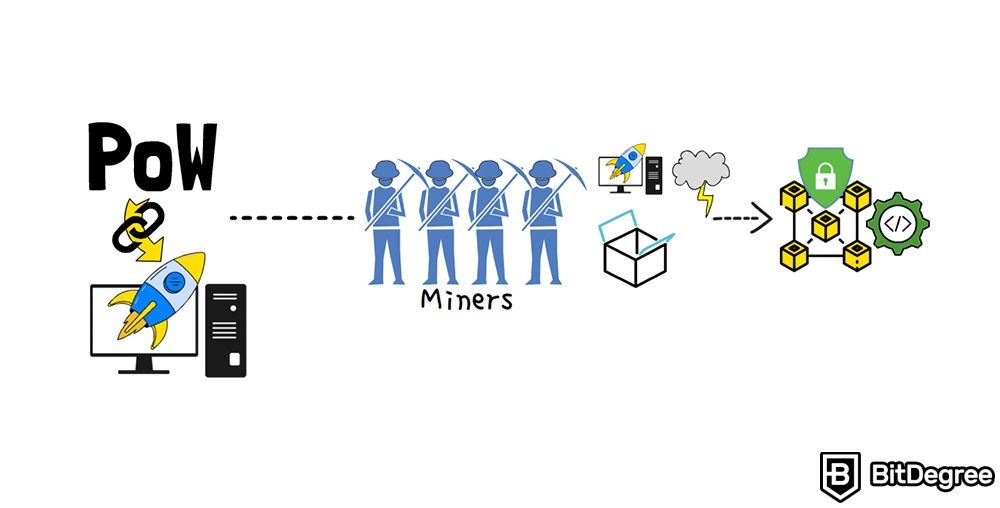 What is Proof-of-Stake vs Proof-of-Work: PoW.