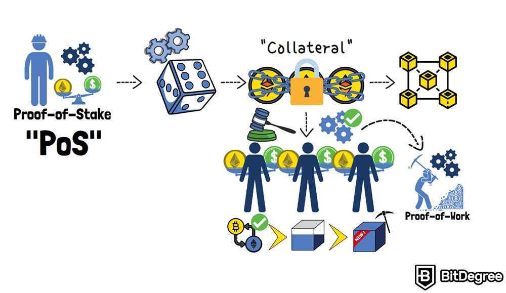 Apa itu Proof of Work VS Proof of Stake: Ilustrasi PoS.