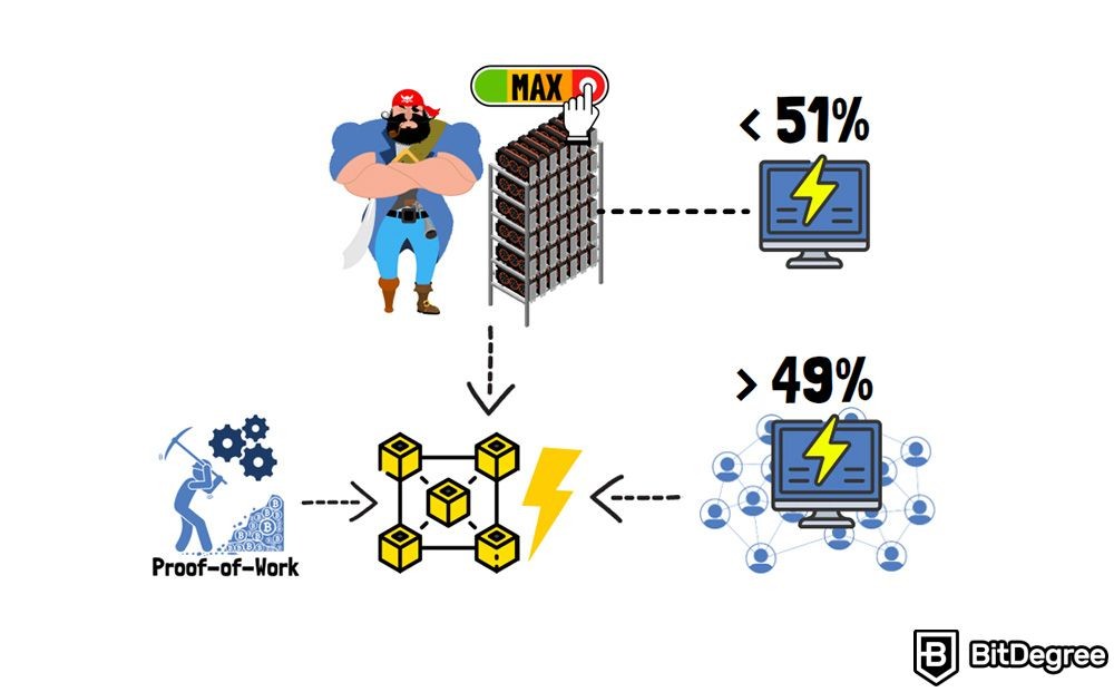 Proof-of-Work и Proof-of-Stake: атака 51% PoW.